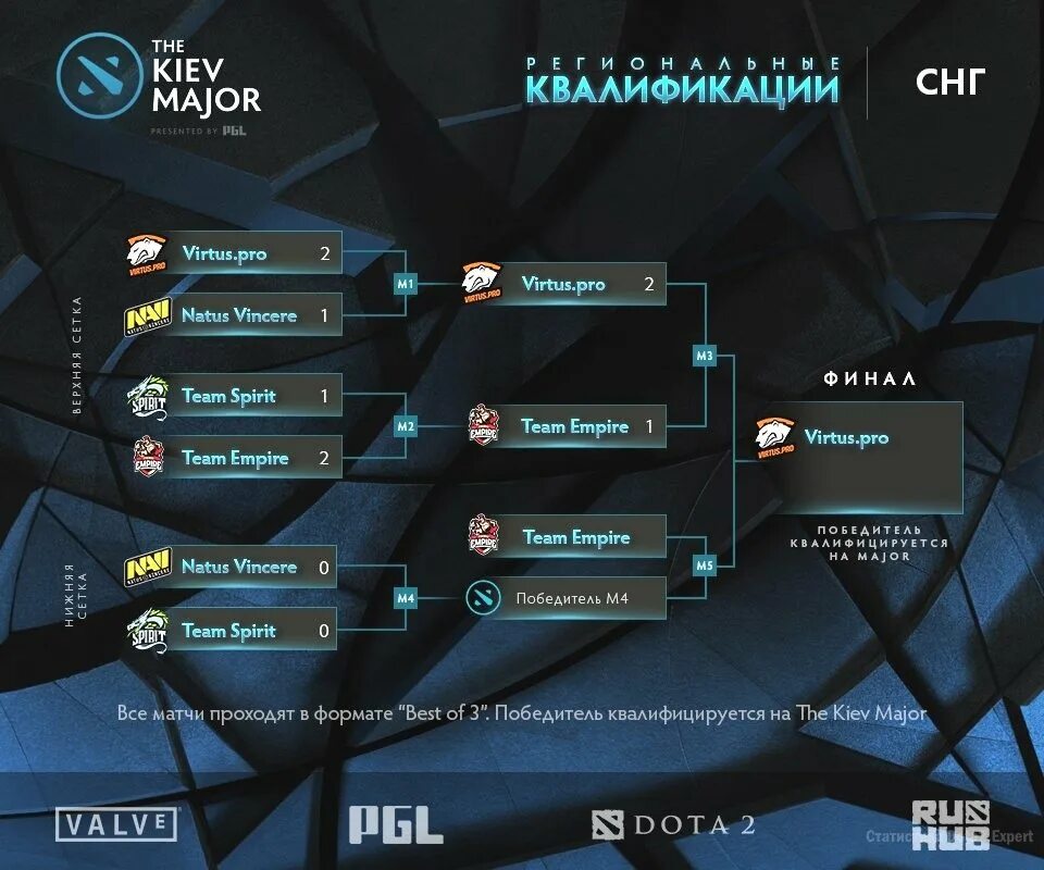 Игры мажоров играть в тебя. Турнирная сетка дота 2 мажор. Киев мажор 2017 сетка. Сетка МАЖОРА 2021. Сетка турнира Рио мажор.