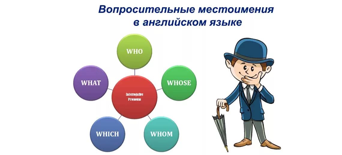 Вопросительные местоимения в английском языке. Вопроситешьные мечтоимения в англ. Вопросительные местоимения в английском. Вопросительные местоимения в английск. Вопросительные местоимения в английском языке для детей.