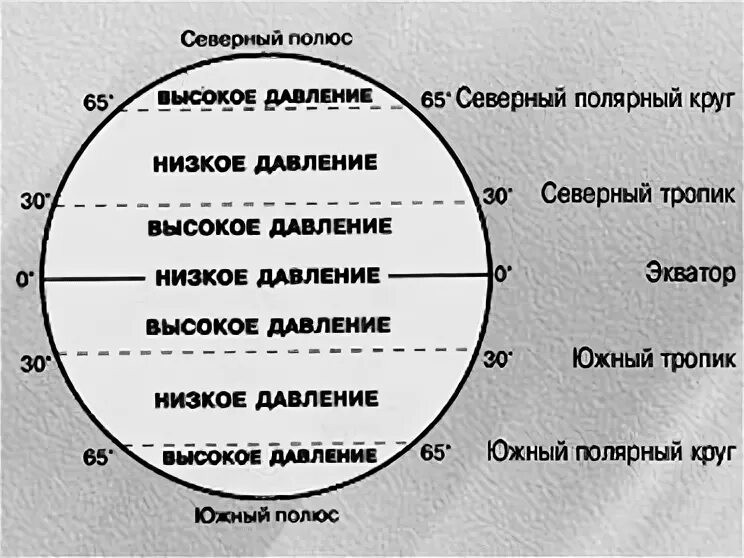 Какие есть полярные круги. Северный Тропик и Северный Полярный круг. Полярный круг Северный Тропик Южный Тропик Южный Полярный круг. Северный Тропик и Южный Тропик. Южный полюс Южный Тропик Южный Полярный круг.