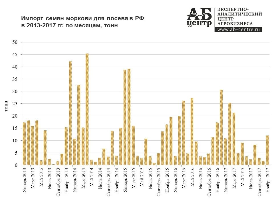 Импорт семян в Россию. Семенной материал импорт. Импорт семян моркови в Россию.