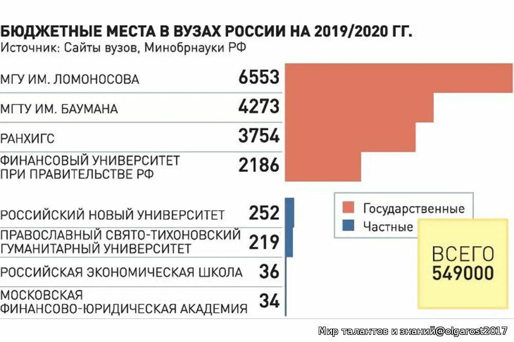 Бюджетные институты россии. Бюджетные места в вузах 2021. Число бюджетных мест в вузах. Кол во университетов в России 2020. Сколько бюджетных мест в вузах.