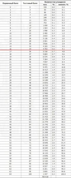 Таблица первичных баллов по русскому языку. Русский язык таблица первичных и вторичных баллов. Первичные и вторичные баллы ЕГЭ. Таблица перевода первичных баллов по русскому языку ЕГЭ. 18 первичных русский