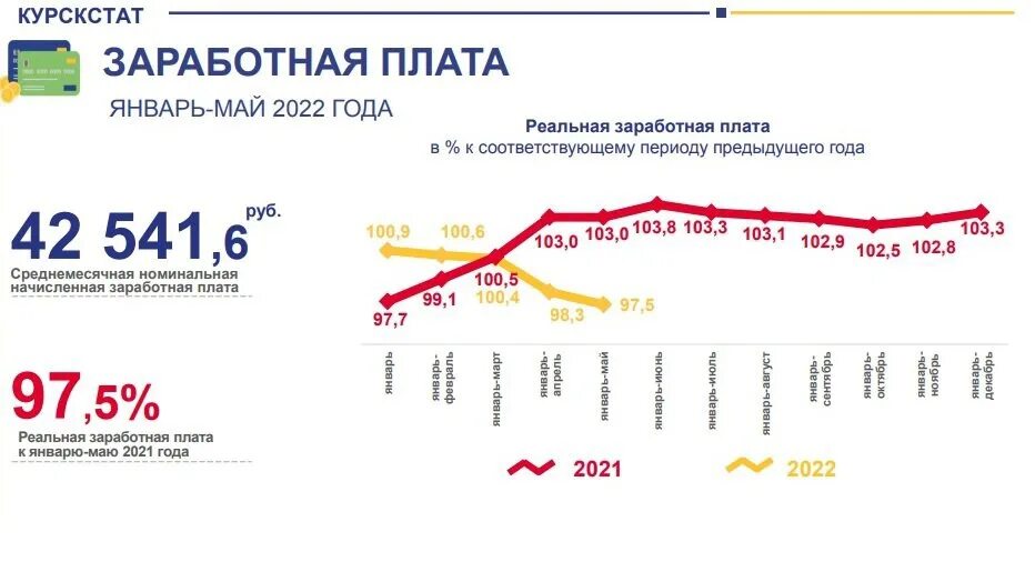 Реальная заработная плата это. Динамика реальной заработной платы в России 2022. Реальные доходы населения по годам 2022. Реальная средняя зарплата.