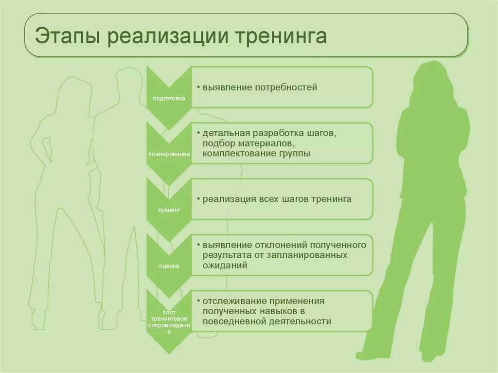 Схемы тренинга. Этапы тренинга. Основные этапы тренинга. Структура тренинга. Схема ведения тренинга.