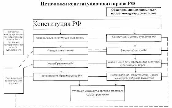 Иерархия источников конституционного