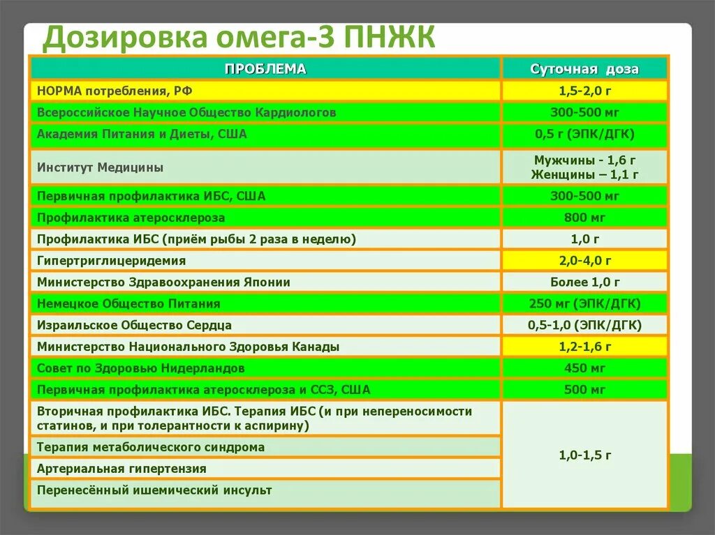 Сколько надо принимать омегу. Суточная потребность в Омега 3 у взрослого человека.