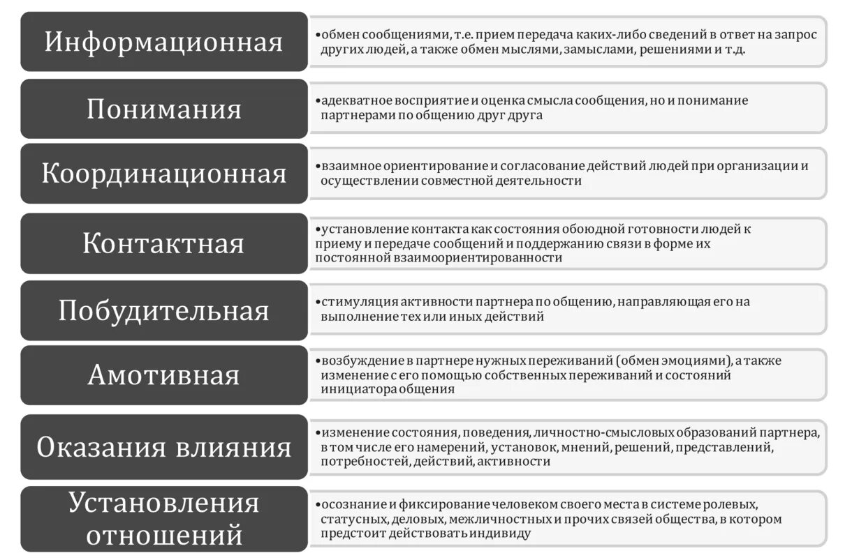 Характеристики раскрывающие человека. Общение понятие виды функции. Функции общения схема. Охарактеризуйте функции общения. Функции общения таблица.