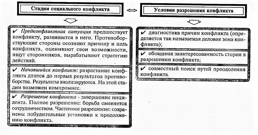 Условия социальных конфликтов