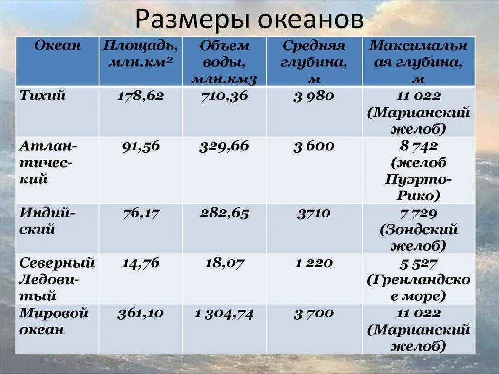 Площадь всех океанов. Размеры Мировых океанов. Размеры океанов таблица. Размеры и глубины океанов. Атлантический океан площадь км2