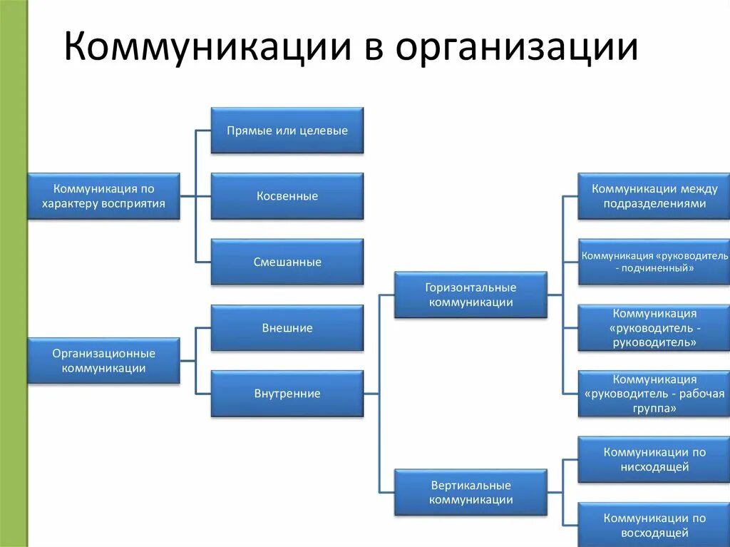 Организация цифровых коммуникаций