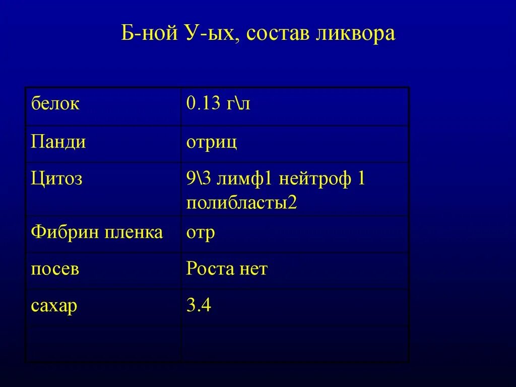 Белок в ликворе. Цитоз 2/3 в ликворе. Цитоз ликвор реакция панди. Анализ ликвора реакция панди. Белок 0 13