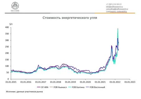 Угля на бирже