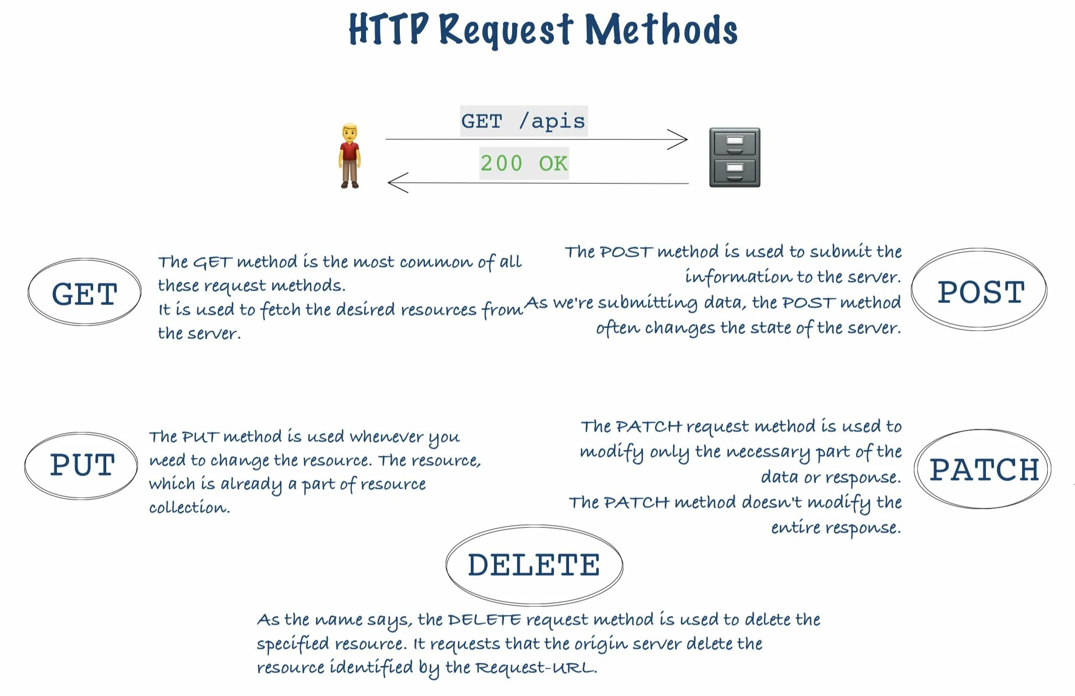 Put запрос. Get Post put delete запросы. Patch put разница. Типы запросов get Post put. Server request method