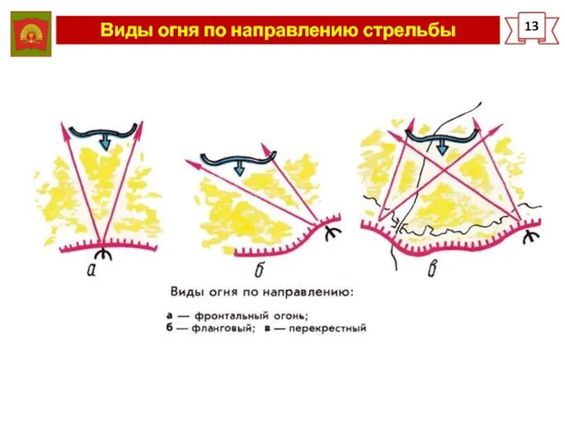 Виды огня