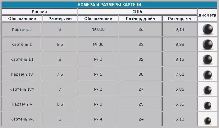 Мелкий калибр дроби 5 букв. Размеры картечи 12 калибра таблица. Номера картечи 12 калибра таблица. Номера дроби и картечи 12 калибра. Диаметр картечи для 12 калибра.