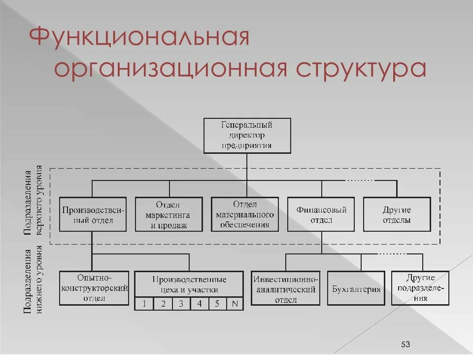 Функциональные органы учреждения. Функциональная схема организационной структуры подразделения. Функциональная организационная структура предприятия схема. Структурно-функциональная схема управления проектом. Функциональная схема промышленного предприятия.