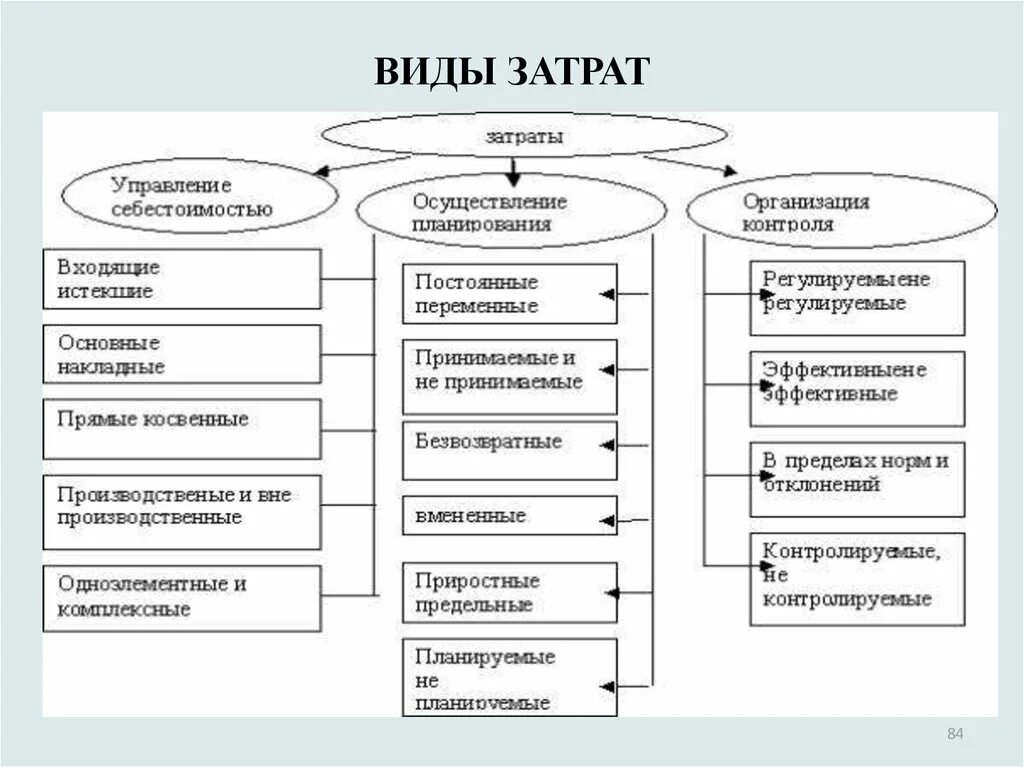 Тип затрат это. Тип затрат это