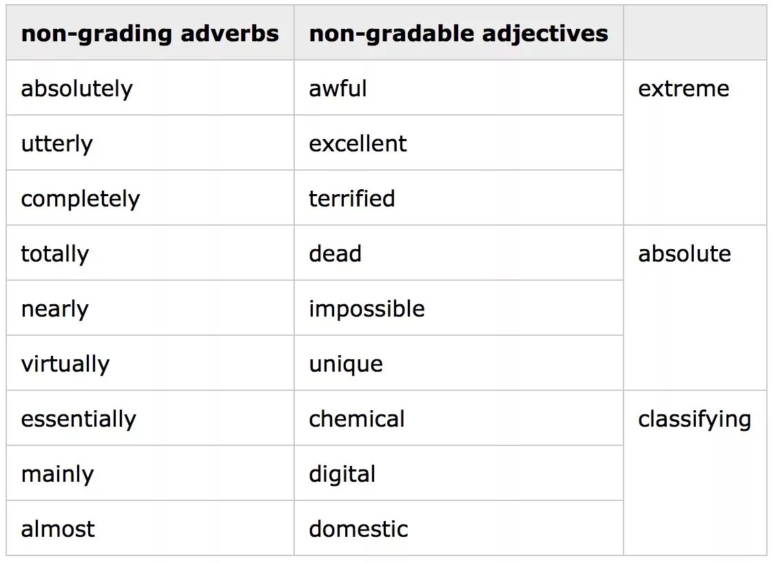 Non-gradable adjectives список. Gradable and non-gradable adjectives. Gradable and non-gradable adjectives правило. Экстремальные прилагательные в английском языке. Graded adjectives