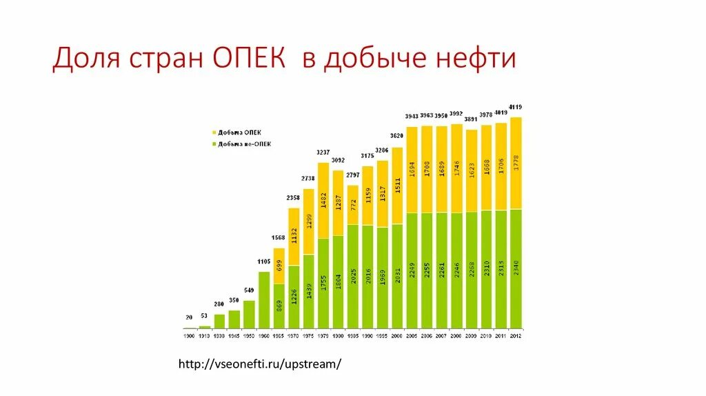 Добыча нефти ведется в странах. ОПЕК доли стран.