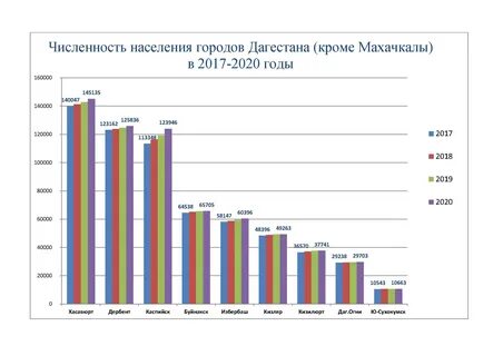 Сколько времени будет в махачкале