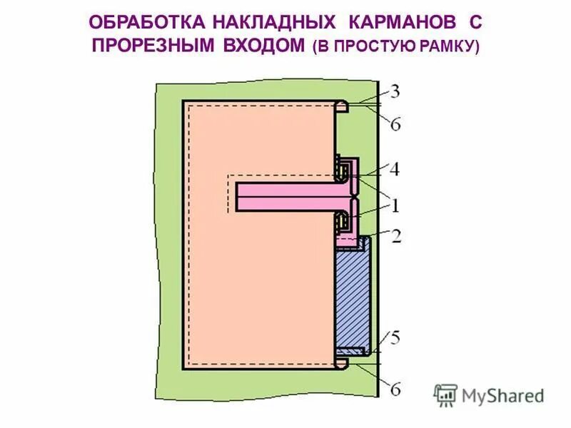 1 через карман. Схема прорезных карманов с листочкой. обработка кармана в рамку с листочкой. прорезной карман с листочкой с втачными концами. обработка прорезных карманов с листочкой.