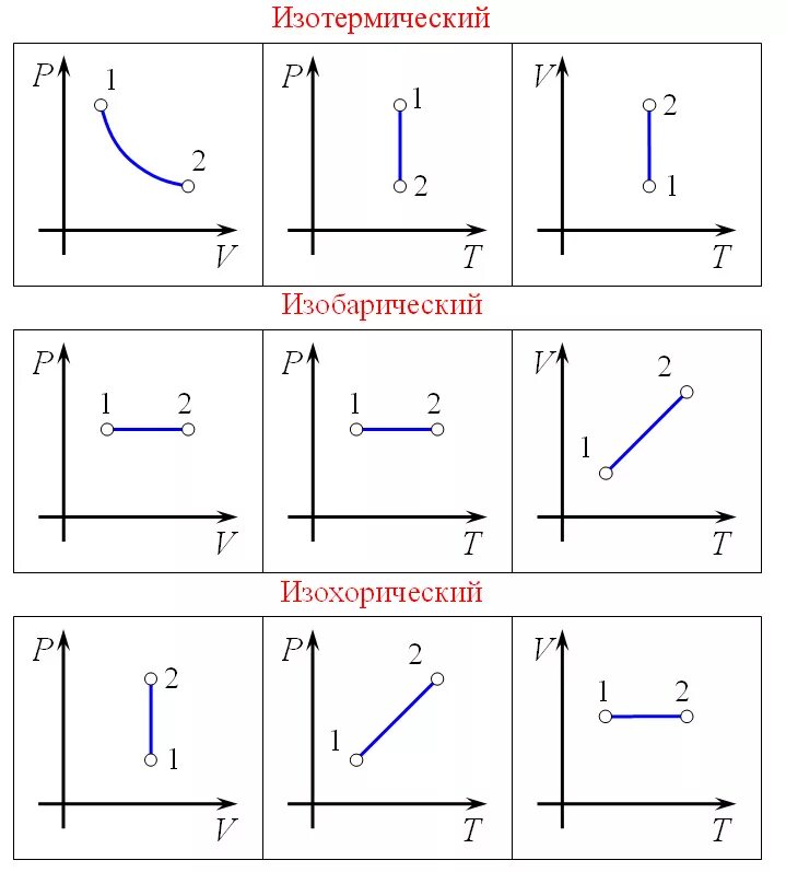 График изотерма изобара изохора. Изобарный изохорный изотермический процессы графики. Изобарный изохорный процесс графики. График изотермического процесса и изобарного.