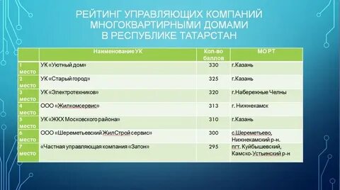 Список управляющих компаний