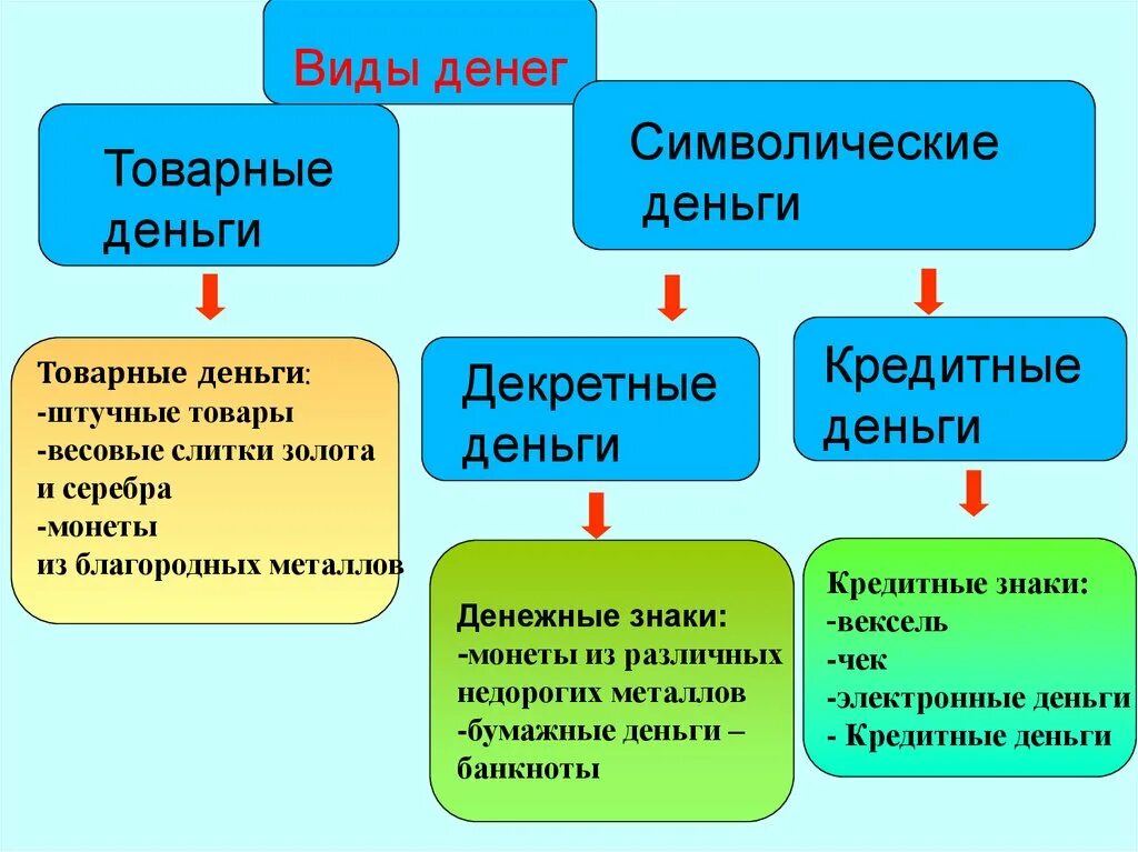 Товарные и символические деньги. Виды денег товарные и символические. Формы товарных денег. Разновидности товарных денег. Функции товарных денег