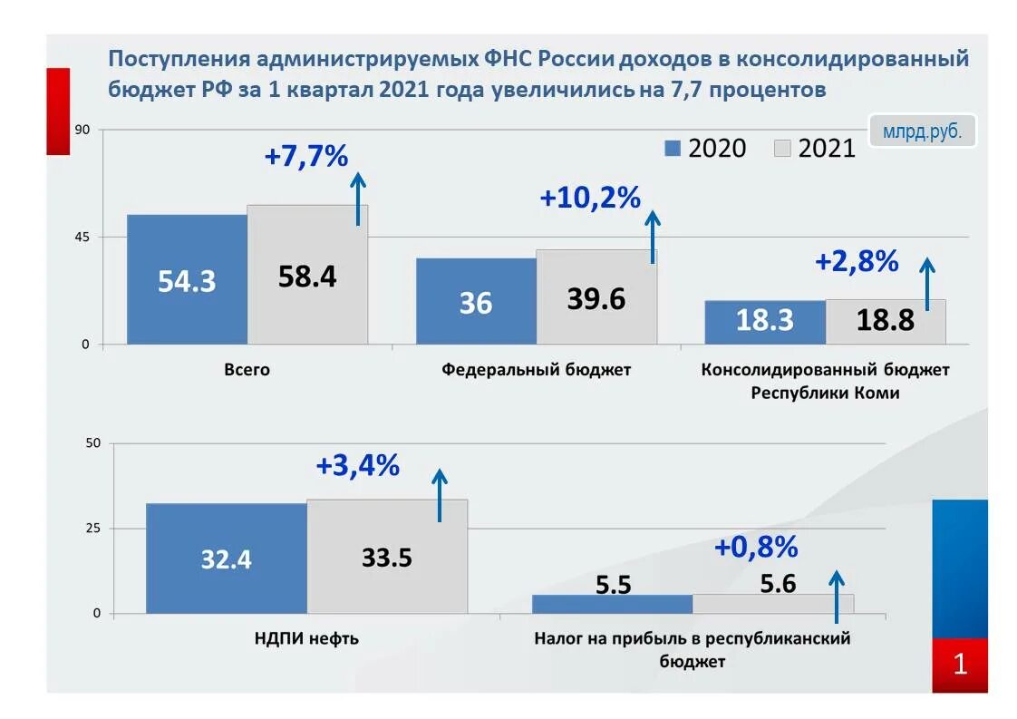 Налоговая 2020 изменения