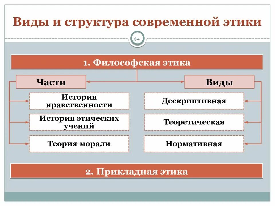 Структура современной истории. Структура этики. структура прикладной этики. виды этики в философии. современная этика презентация.