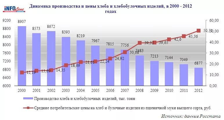 Динамика информация. Динамика производства хлеба. производство хлеба в россии статистика. стоимость хлеба по годам. статистика производства хлеба и хлебобулочных изделий.