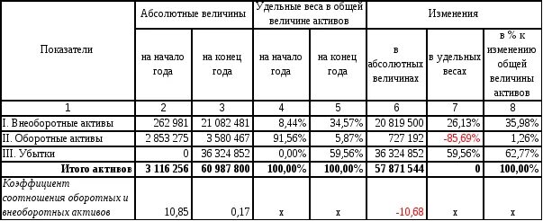 Коэффициент соотношения оборотных и внеоборотных активов. Коэффициент соотношения оборотных и внеоборотных. Коэффициент соотношения оборотных и внеоборотных активов формула. Коэффициент соотношения оборотных и внеоборотных активов показатели. Анализ оборотных активов анализ внеоборотных активов