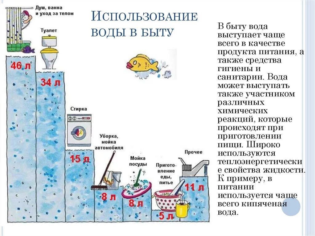 Вода использованная в быту. Потребление воды в быту. Диаграмма потребления воды. Использование воды человеком в быту. Расход воды на бытовые нужды.