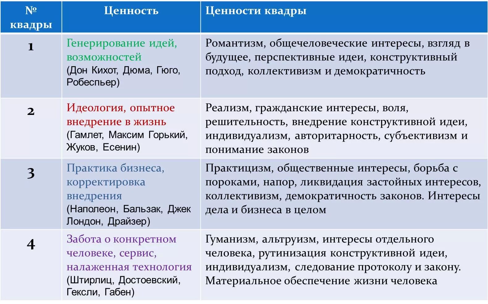 Их ценности для каждой. Соционика квадры. Ценности по квадрам соционика. Соционика Альфа бета гамма Дельта. Третья Квадра соционика.