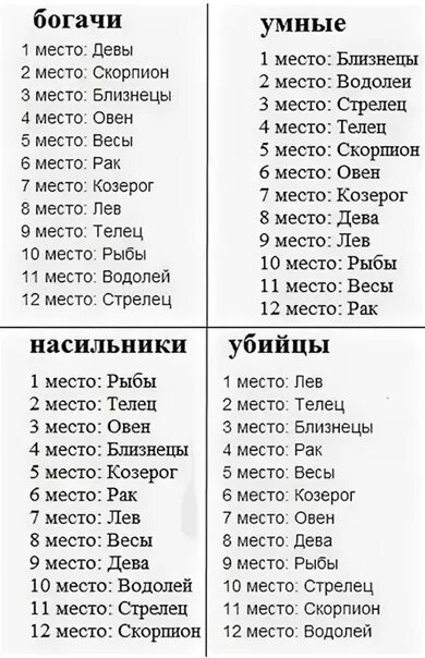 В д в списке даты рождения. Знаки гороскопа. Самый популярный знак зодиака. Самый лучший знак зодиака. Гороскоп по знакам зодиака.