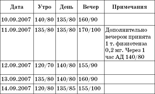 Читать книгу Высокое давление. Справочник пациента Валерия Подзолкова : онлайн ч