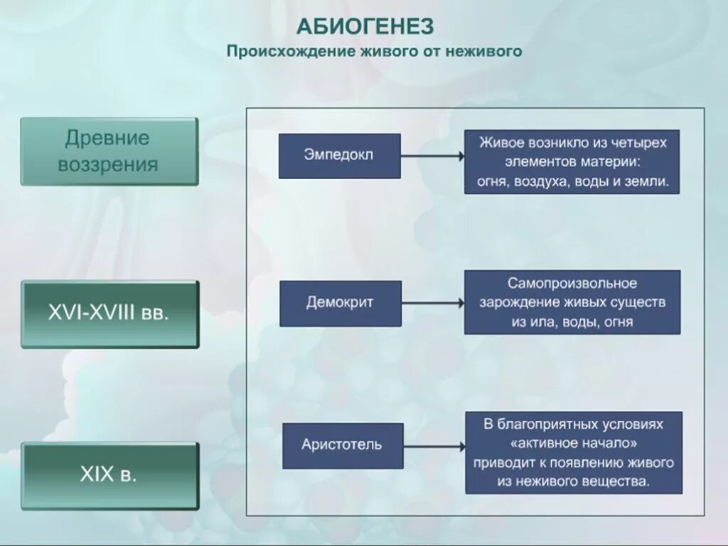 Теория абиогенеза схема. Теория биогенеза и абиогенеза. Теории абиогенеза и биогенеза таблица. Концепция абиогенеза.