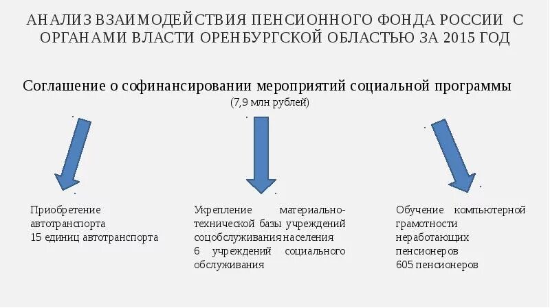 Взаимодействие с органами сфр. Взаимодействие органов пенсионного фонда РФ. Взаимодействие пенсионный фонд России. СФР взаимодействия с органами. Взаимодействие органов ПФ.