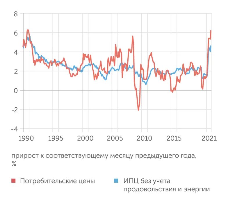 инфляция с 2022 по 2024