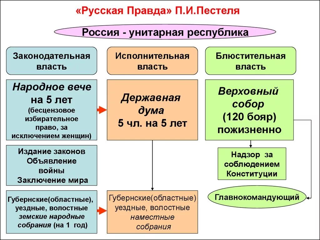 Власть в русской правде