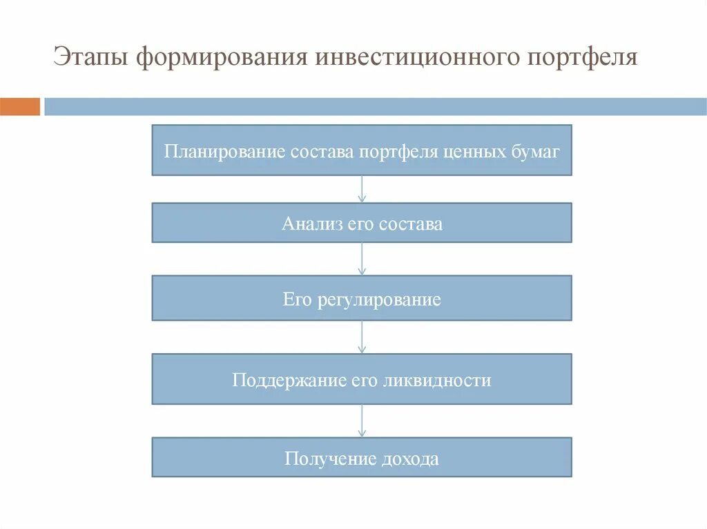 Формирование финансовых портфелей. Этапы формирования инвестиционного портфеля. Последовательность этапов формирования инвестиционного портфеля. Последовательность этапов формирования портфеля ценных бумаг. Алгоритм формирования портфеля ценных бумаг.