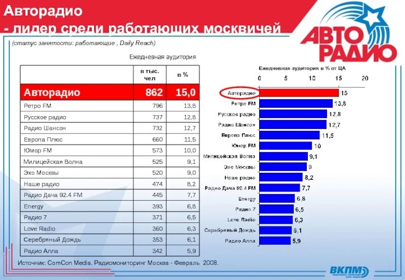 Список радиостанций Москвы. Дорожное радио волна. Авторадио частота в Московской области. Авторадио какая волна.