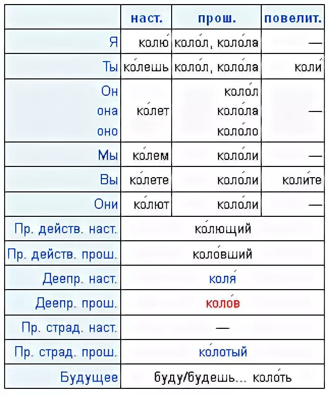 Писать колоть. Колят или колют. Как правильно колят или колют уколы?. Как правильно написать колят или колют. Дрова колят или колют спряжение.