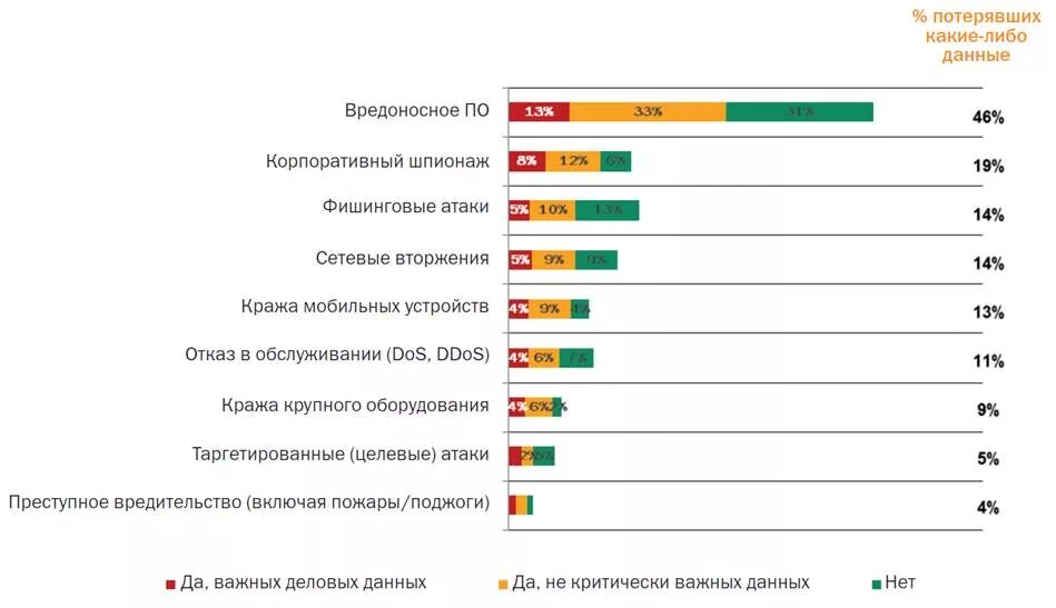 Статистика угроз информационной безопасности предприятий. Наиболее опасные угрозы информационной безопасности. Рейтинг угроз информационной безопасности. Статистика угроз в интернете. Угрозы информационной атаки