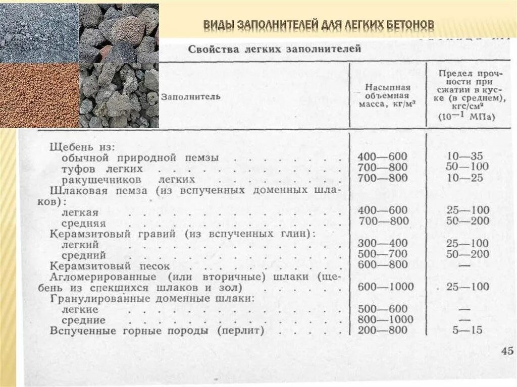 Тип бетонной смеси. Бетон легкий на пористых заполнителях м-150. Насыпная плотность шлакового щебня. Гравий керамзитовый м 400, фракция 10-20 мм технические характеристики. Технологические характеристики заполнителя бетона.