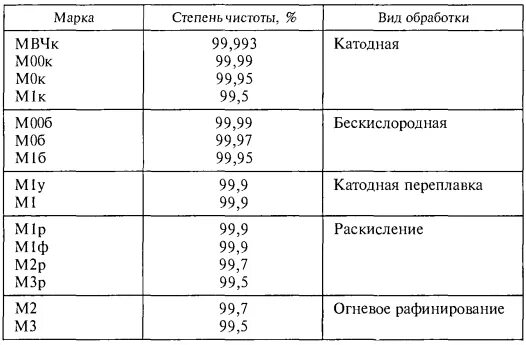 Расшифровка м 1. Марки меди м1 м2 м3. М00к медь маркировка. Марка меди м1 расшифровка. Марки медных сплавов с расшифровкой таблица.