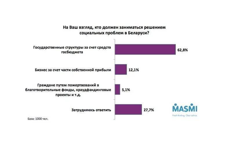 Модель социальной политики беларуси. Экономические и социальные проблемы беларуси. Инфографика экономические показатели. Экономика белоруссии. Уровень социально-экономического развития белоруссии.