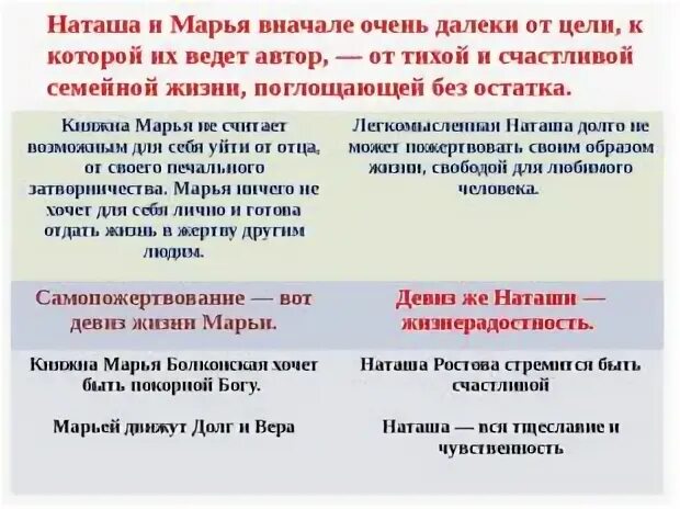 Таблица Наташа Ростова и Марья Болконская. Наташа Ростова и Марья Болконская сравнительная характеристика. Сравнительная характеристика ростовой и Болконской. Характеристика Наташи ростовой и Марьи Болконской. Сравнительная характеристика наташа ростова и элен