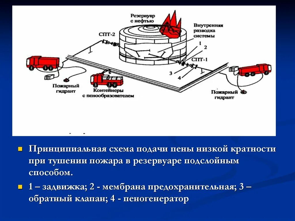 Расчет установок пожаротушения. Схема тушения пожара резервуарного парка. Схема подслойного тушения РВС. Этапы по тушению пожара в резервуарных парках. Схема тушения резервуара.