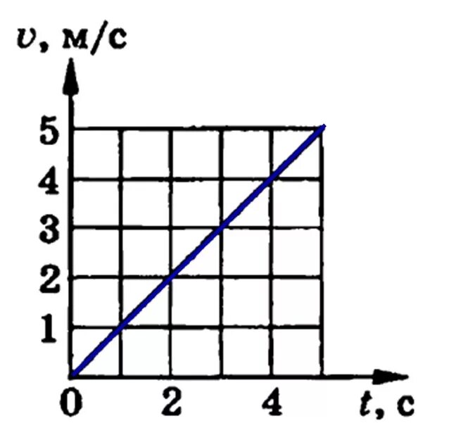 Графиках представленных на рисунке 3. Графику, представленному на рисунке,. График v от t физика. Графики движения 7 класс физика задачи. Скорость рисунок.